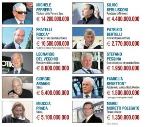 Super ricchi in Italia