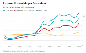 curva povertà assoluta